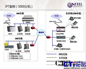 神州世通IPT解决方案 为5000分机规模企业打造卓越通信系统